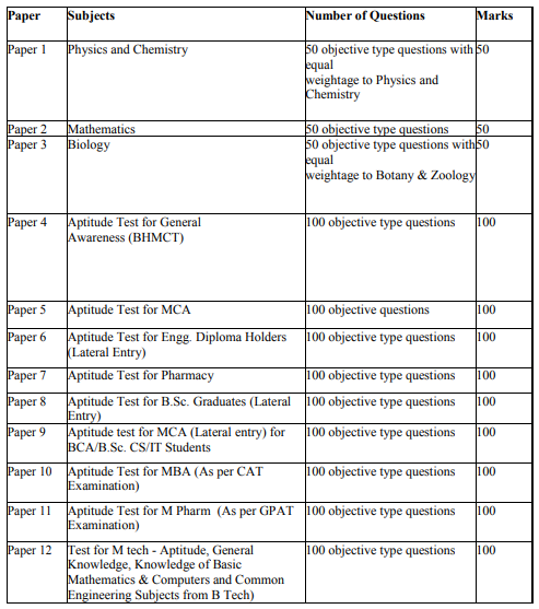 UKSEE Exam Pattern