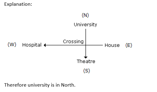 Direction Sense 10th Question Explanation