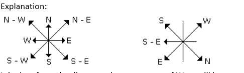 Direction Sense 1st Question Explanation