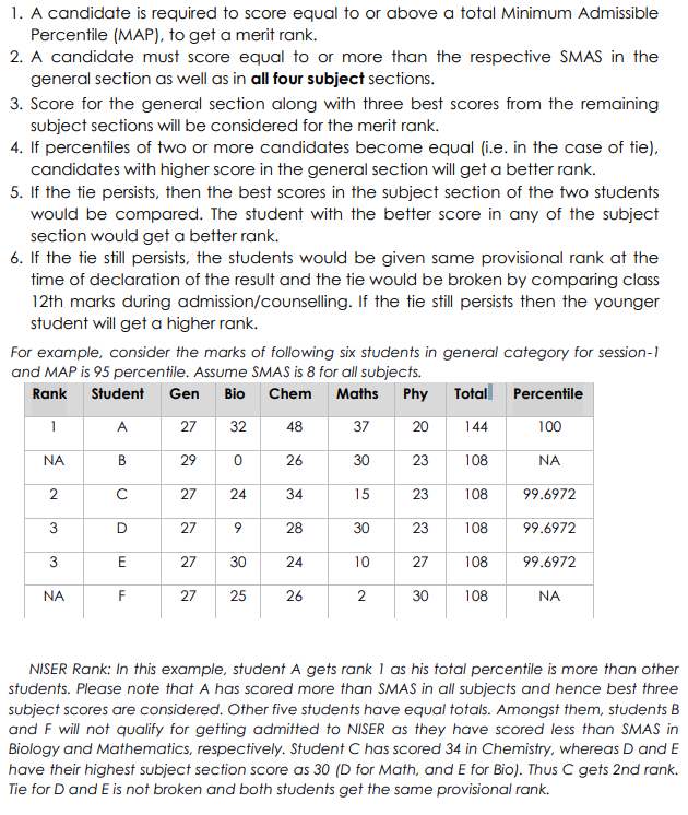 For NISER Merit List