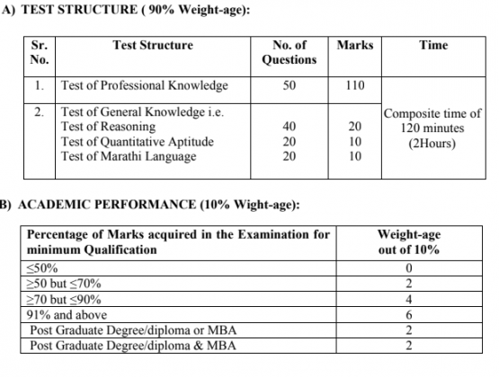 MAHADISCOM Graduate, Diploma Engineer Trainee Syllabus 2024 PDF