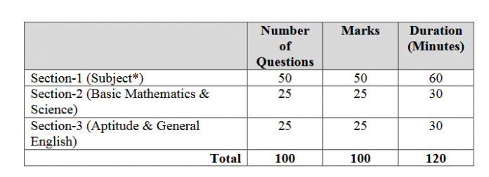 IIRS JET Previous Question Papers PDF Download (Section Wise)