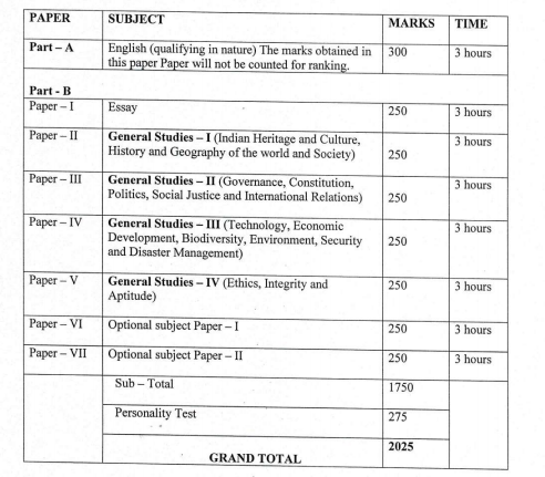 Arunachal Pradesh Civil Service Exam Pattern