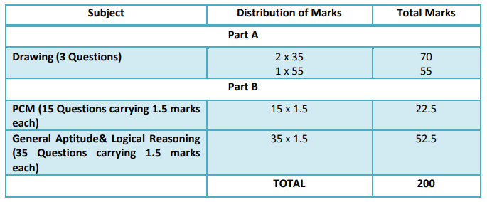 Distribution Of Marks