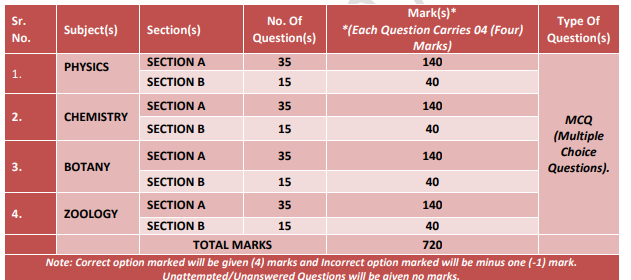 NEET UG Exam Pattern