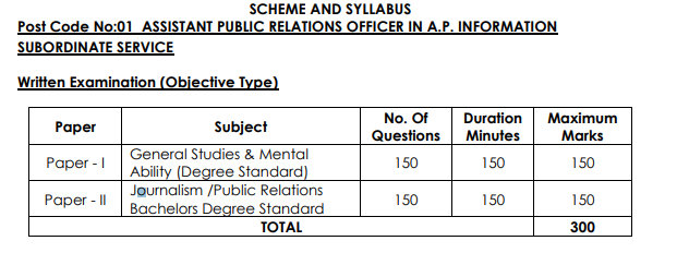 Download APPSC Non-Gazetted Officer Previous Question Papers PDF Here