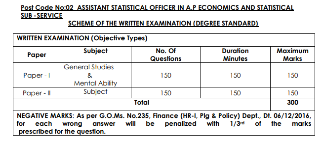 Download APPSC Non-Gazetted Officer Previous Question Papers PDF Here