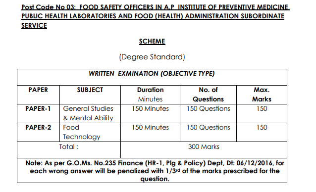 Download APPSC Non-Gazetted Officer Previous Question Papers PDF Here