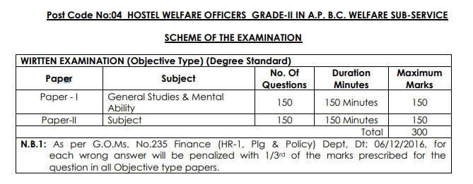 Download APPSC Non-Gazetted Officer Previous Question Papers PDF Here