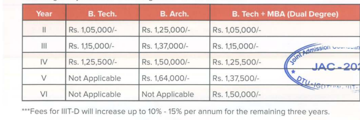 JAC Delhi Counselling 2020 | 4th Round Registration (Started), Eligibility