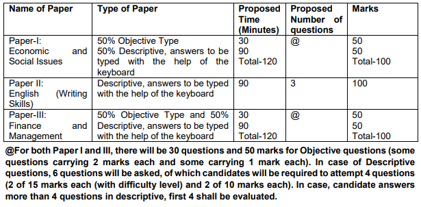 RBI Grade B Syllabus 2023 (PDF) Phase 1 & 2 Exam Pattern Download