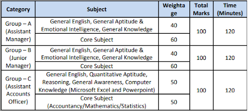 APDCL Exam Pattern