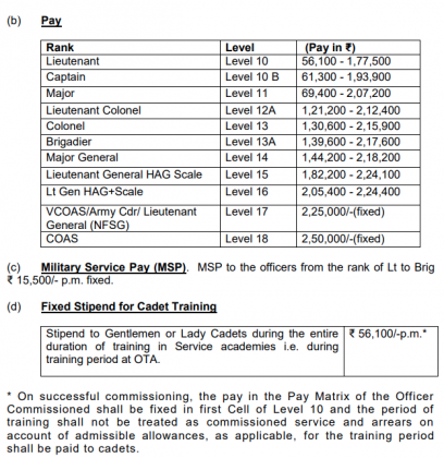 Indian Army NCC Special Entry Recruitment 2021 - 55 Posts, Date, Apply