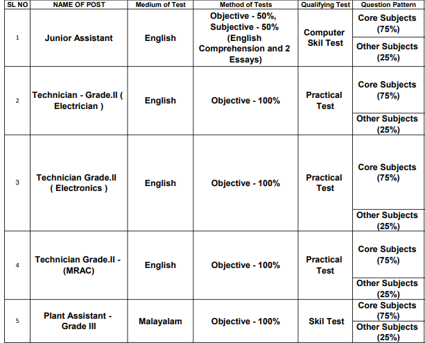 MILMA Exam Pattern