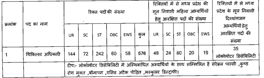 MPPSC MO Jobs 2021 576 Posts Salary Application Form