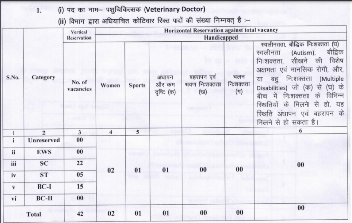 Latest Government Vacancies 2021 : JPSC Veterinary Doctor Jobs, Salary