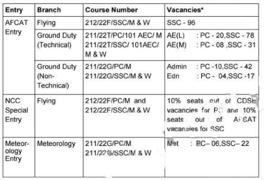 indian-air-force-recruitment-2021-334-flying-and-ground-duty