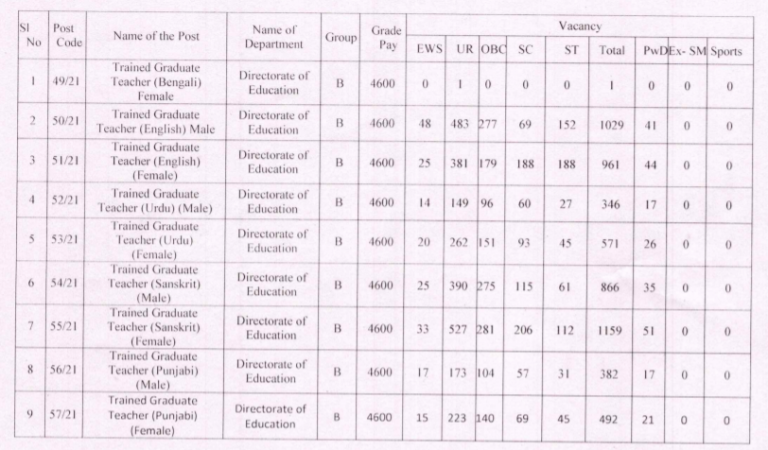 dsssb-group-b-jobs-2021-5807-posts-salary-application-form