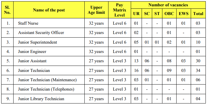 IIT Madras Recruitment 2021 - 100 Posts, Salary, Application Form