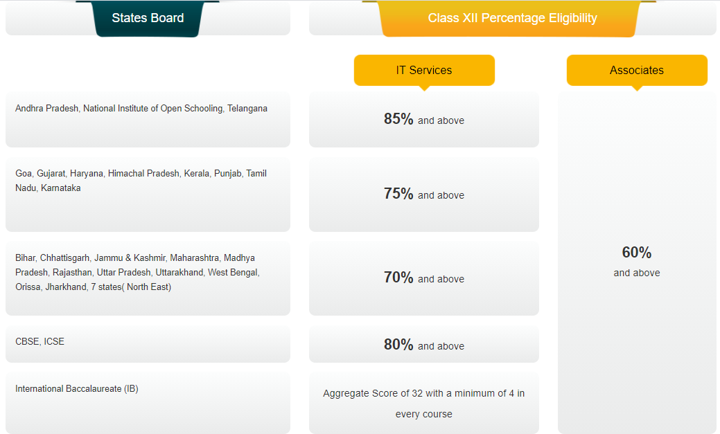 HCL TechBee Eligibility