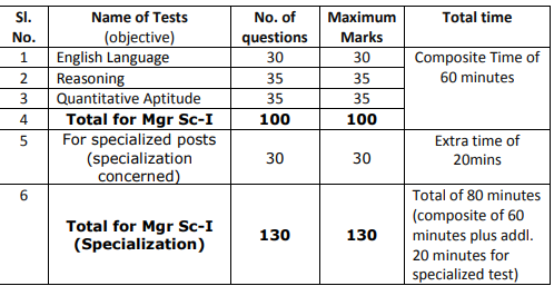 Manager (Scale-I) Exam Pattern