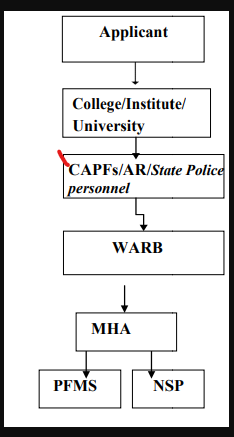 PMSS Flow chart