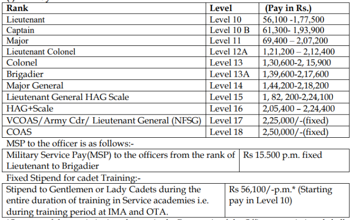 UPSC CDS 1 Exam 2023 Notification (Out) For 341 Posts, Application Form