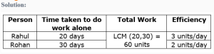 Time And Work Aptitude Questions And Answers | MCQ Problems