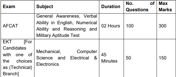 AFCAT 1 Exam Pattern