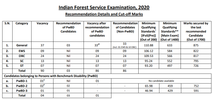 UPSC IFS Cut Off (Out) for 2022 - Minimum Qualifying Marks