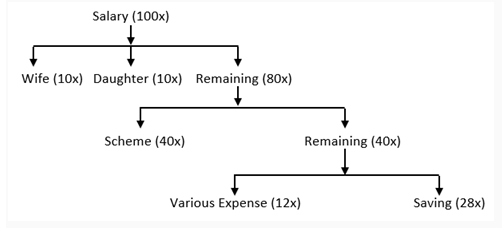 Percentages 15th Question Explanation