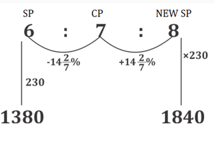 Profit and Loss-25th-Question with explanation