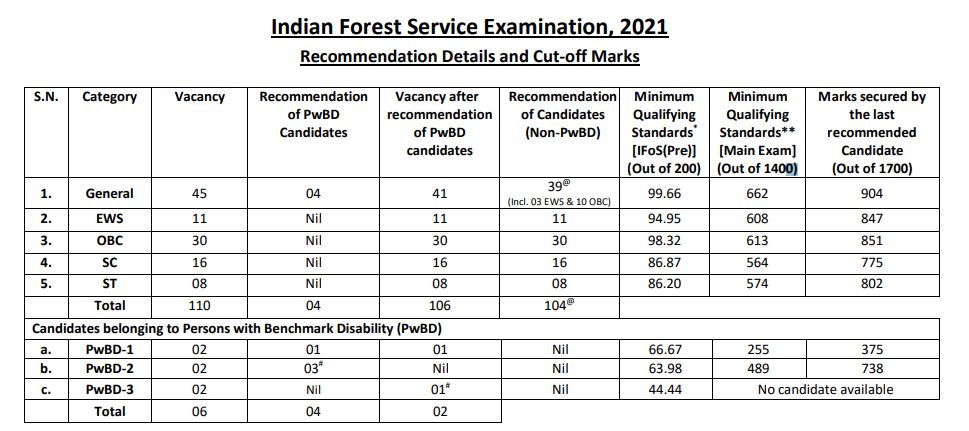 UPSC IFS Cut Off