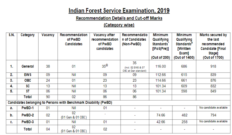 UPSC IFS Cut Off (Out) For 2022 - Minimum Qualifying Marks