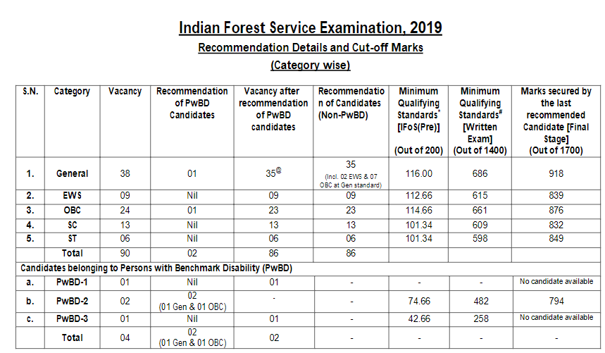 UPSC IFS Mains Exam 2019 Cut Off Marks