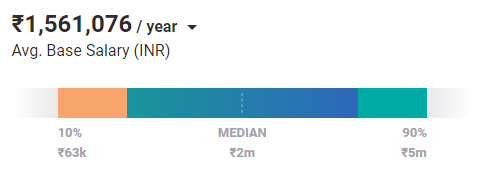 Average Data Manager Salary in Bangalore