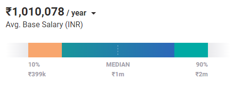 Average Data Scientist Salary in Bangalore