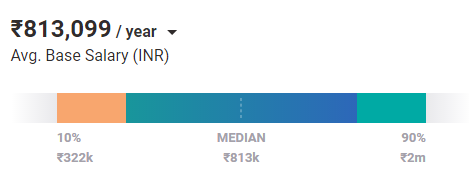 Average Data Scientist Salary in Chennai