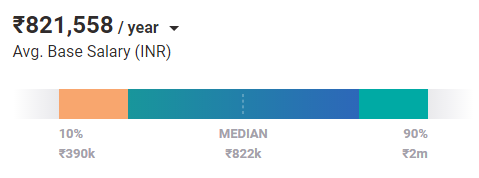 Average Data Scientist Salary in Mumbai