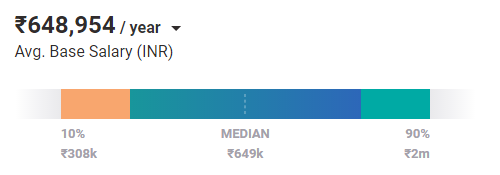 Average Database Administrator Salary in Bangalore