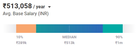 Average Database Administrator Salary in Hyderabad