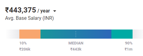 Average Database Administrator Salary in New Delhi