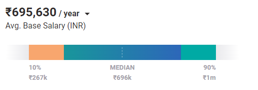 Average Database Developer Salary in Hyderabad