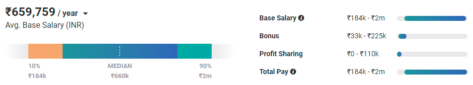 Average E-Commerce Manager Salary in Mumbai, Maharashtra