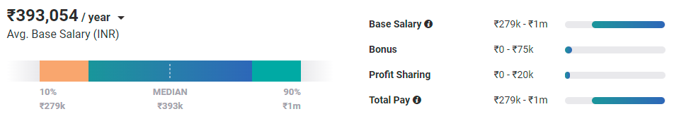 Average E-Commerce Manager Salary in New Delhi, Delhi