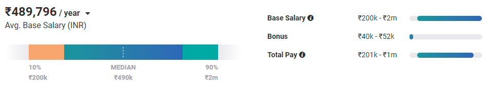 Average Embedded Software Developer Salary in Bangalore, Karnataka