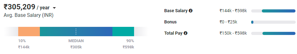 Average Embedded Software Developer Salary in Chennai, Tamil Nadu