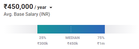 Average Security Administrator Salary in Hyderabad