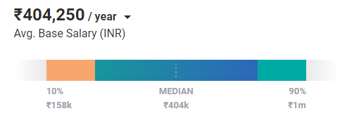 Average Web Developer Salary in Bangalore, Karnataka