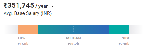Average Web Developer Salary in Mumbai, Maharashtra